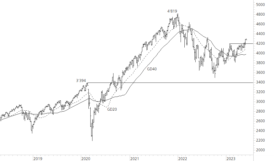 S&P 500-5-Jahres-Chart