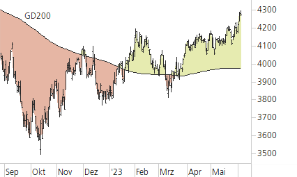S&P 500-Trend-Chart