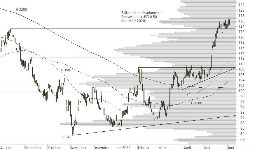Alphabet Inc. C-10-Monats-Chart