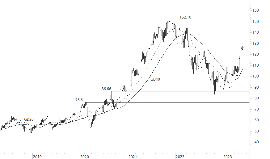 Alphabet Inc. C-5-Jahres-Chart