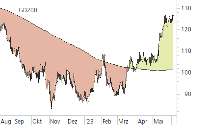 Alphabet Inc. C-Trend-Chart