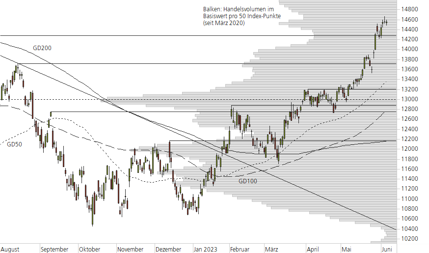 NASDAQ 100-10-Monats-Chart