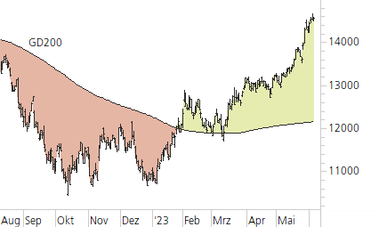 NASDAQ 100-Trend-Chart