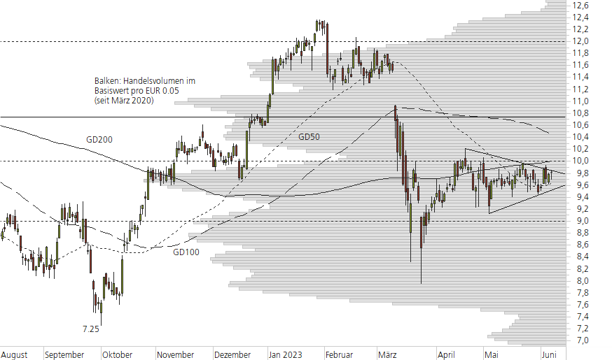 Deutsche Bank-10-Monats-Chart