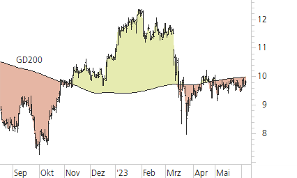 Deutsche Bank-Trend-Chart