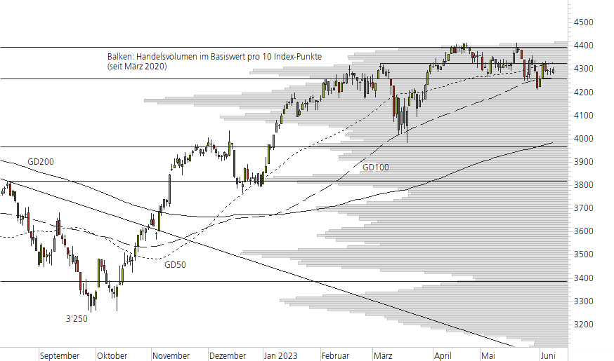Euro STOXX 50-10-Monats-Chart