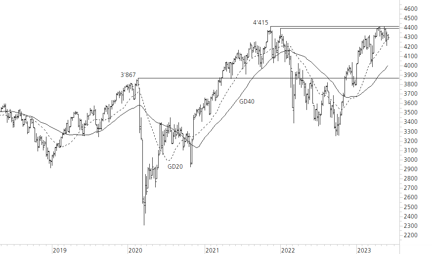 Euro STOXX 50-5-Jahres-Chart