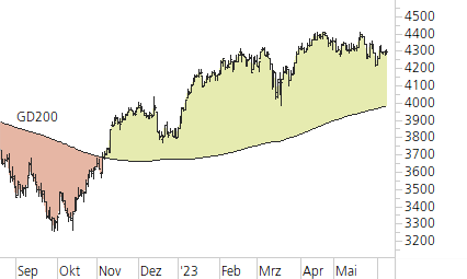 Euro STOXX 50-Trend-Chart