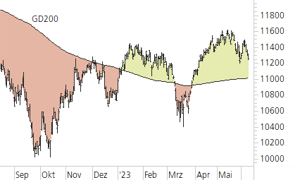 SMI-Trend-Chart