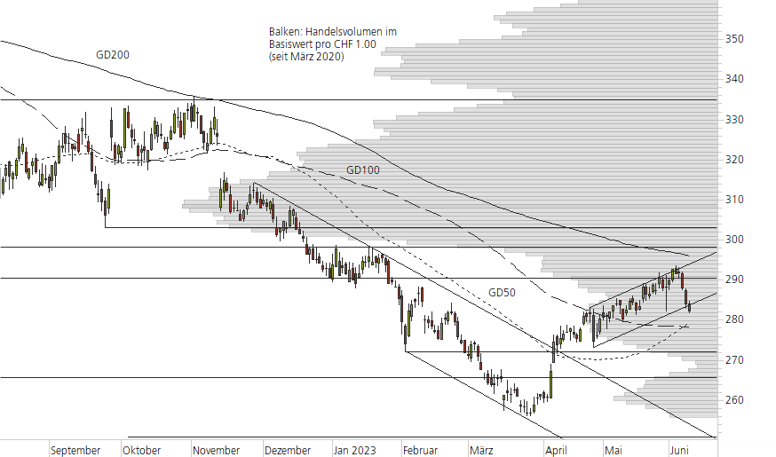 Roche-10-Monats-Chart