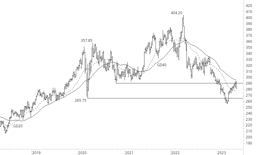 Roche-5-Jahres-Chart