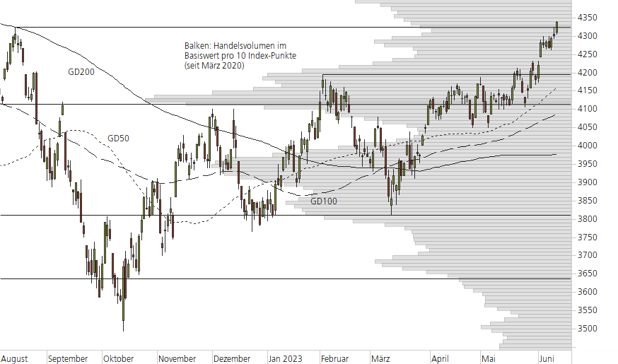 S&P 500-10-Monats-Chart