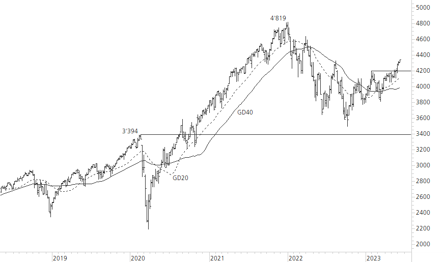 S&P 500-5-Jahres-Chart
