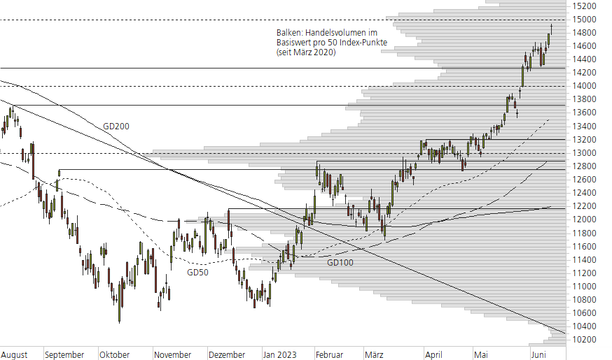 NASDAQ 100-10-Monats-Chart