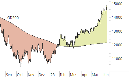NASDAQ 100-Trend-Chart