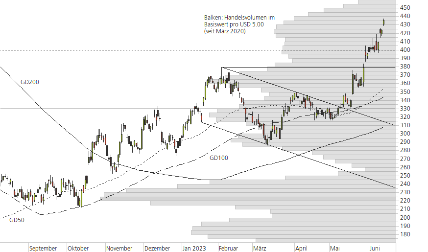 Netflix-10-Monats-Chart