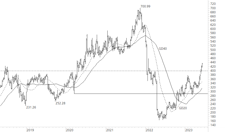 Netflix-5-Jahres-Chart