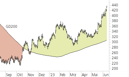 Netflix-Trend-Chart