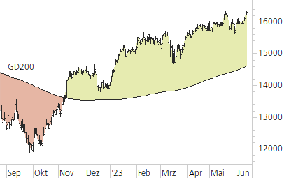 DAX-Trend-Chart