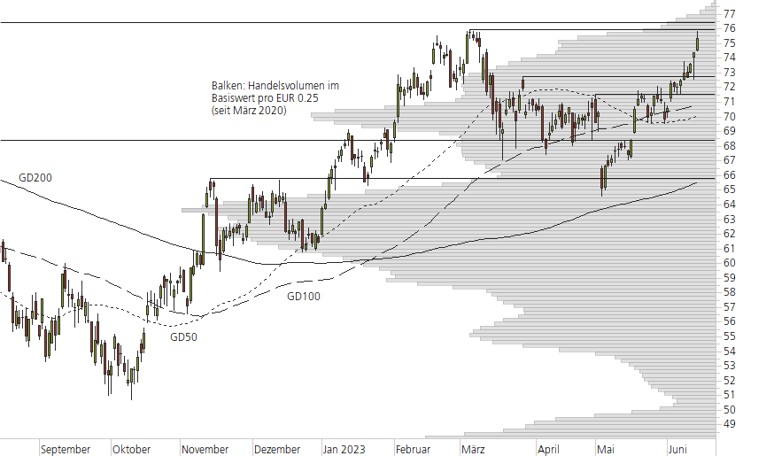 Mercedes-Benz Group-10-Monats-Chart