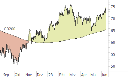 Mercedes-Benz Group-Trend-Chart