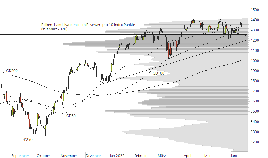 Euro STOXX 50-10-Monats-Chart