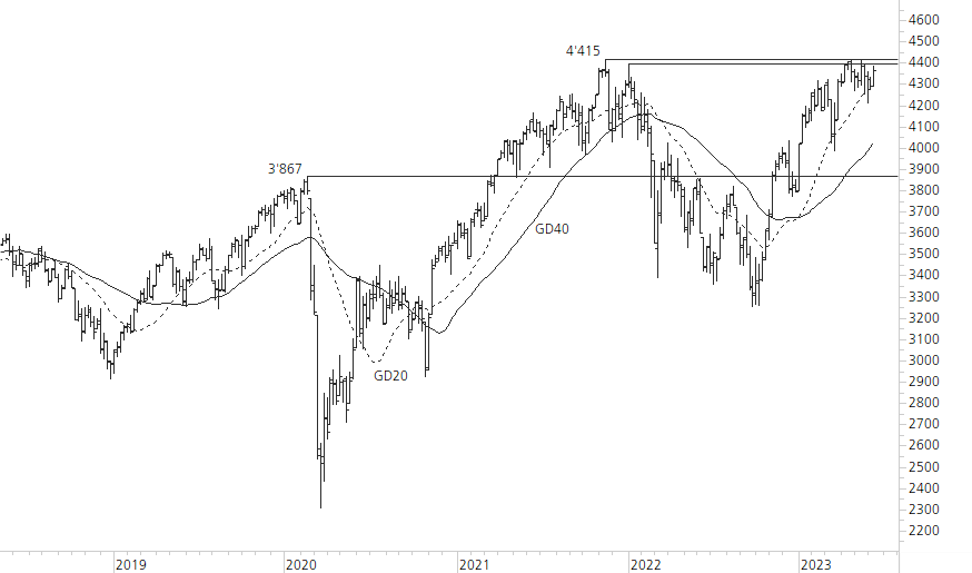 Euro STOXX 50-5-Jahres-Chart