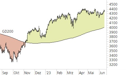 Euro STOXX 50-Trend-Chart
