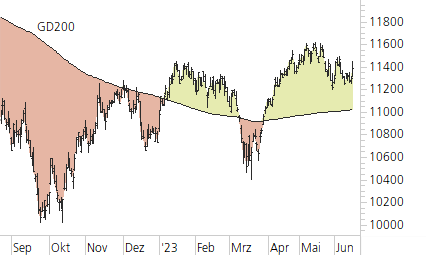 SMI-Trend-Chart