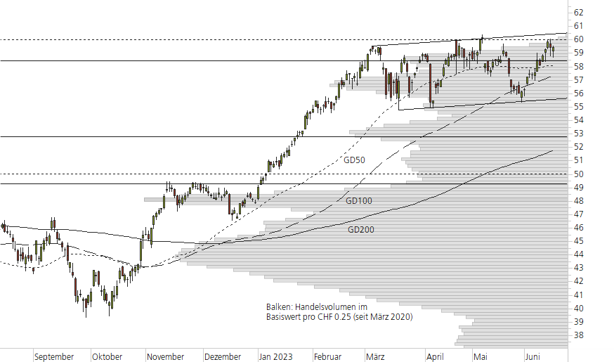 Holcim Ltd-10-Monats-Chart