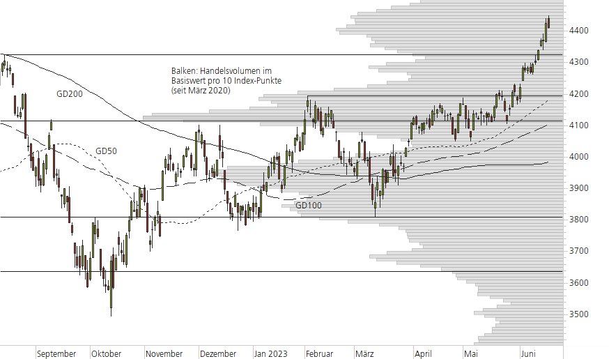 S&P 500-10-Monats-Chart