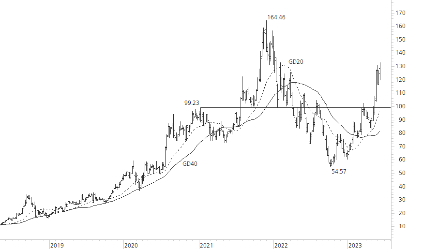 AMD-5-Jahres-Chart