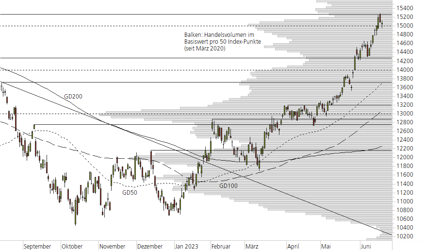 NASDAQ 100-10-Monats-Chart