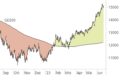 NASDAQ 100-Trend-Chart