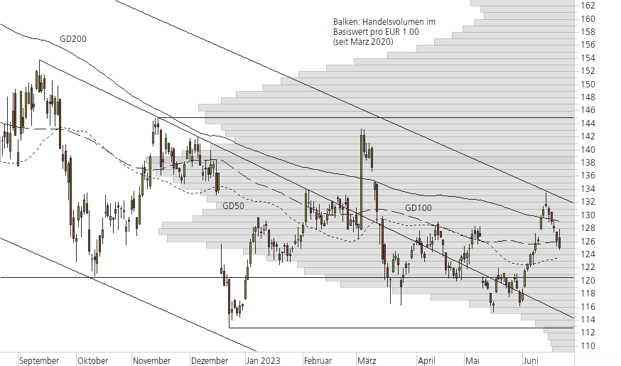 Volkswagen VZ-10-Monats-Chart