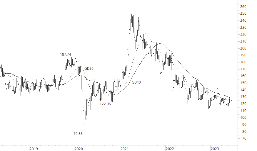 Volkswagen VZ-5-Jahres-Chart