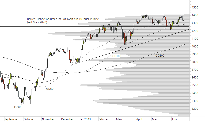 Euro STOXX 50-10-Monats-Chart