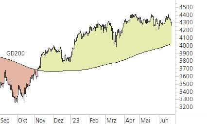 Euro STOXX 50-Trend-Chart