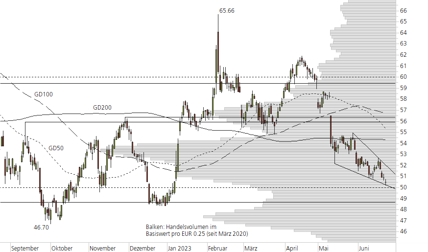 Bayer-10-Monats-Chart