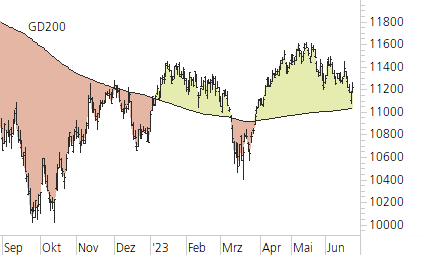 SMI-Trend-Chart