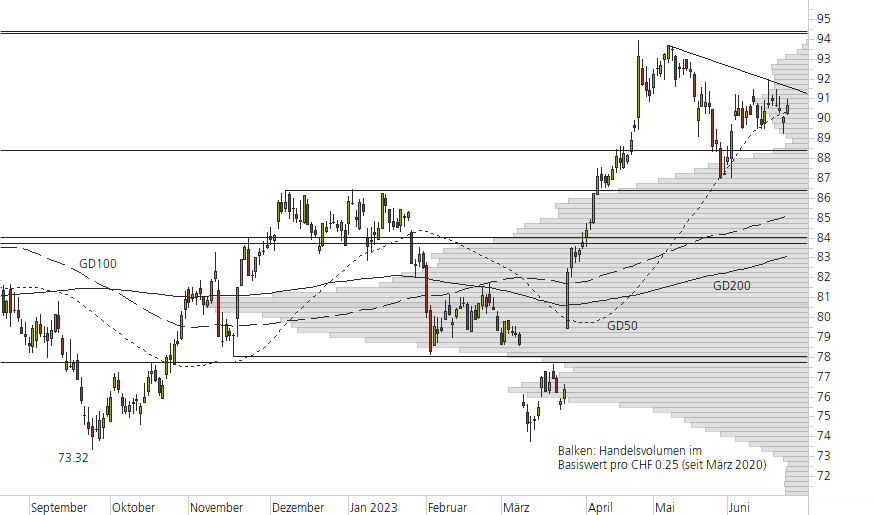 Novartis-10-Monats-Chart