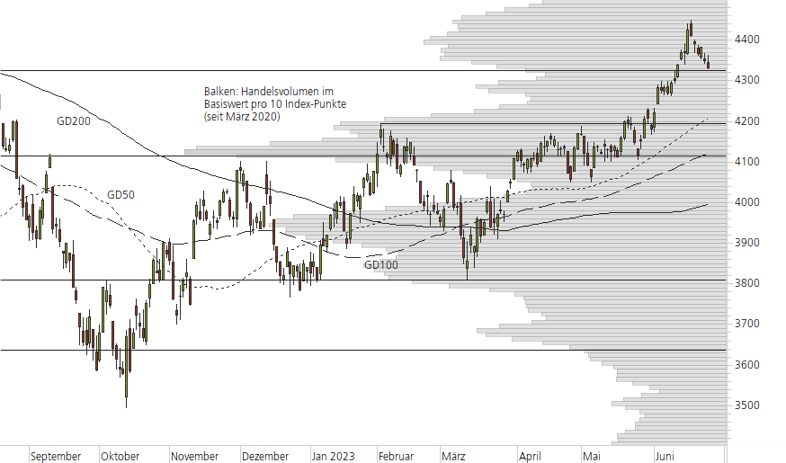 S&P 500-10-Monats-Chart