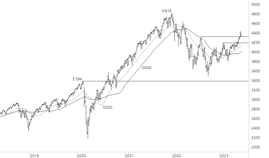 S&P 500-5-Jahres-Chart
