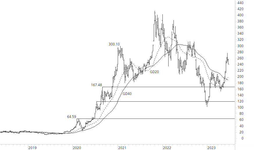 Tesla Inc-5-Jahres-Chart