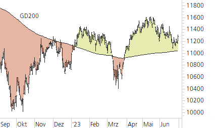 SMI-Trend-Chart