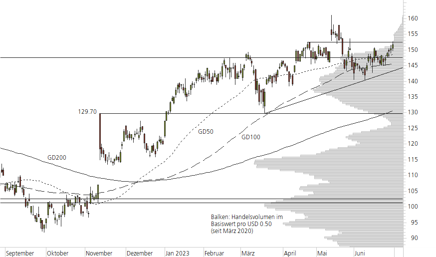 Richemont-10-Monats-Chart