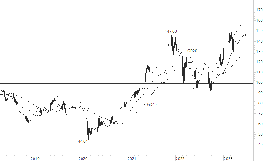 Richemont-5-Jahres-Chart