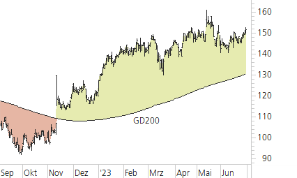 Richemont-Trend-Chart