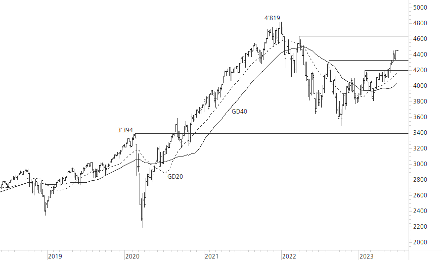 S&P 500-5-Jahres-Chart