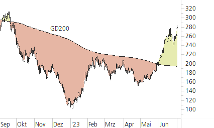 Tesla Inc-Trend-Chart